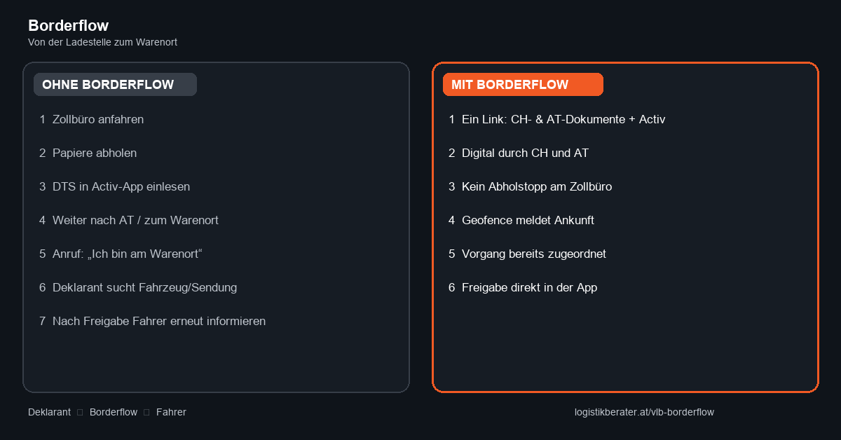 Vergleich Ohne Borderflow und Mit Borderflow